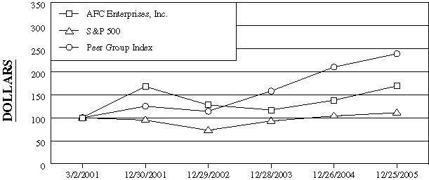 (PERFORMANCE GRAPH)